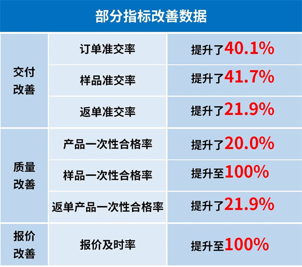 寧波博可機(jī)械有限公司管理升級(jí)第一期部分指標(biāo)改善數(shù)據(jù)