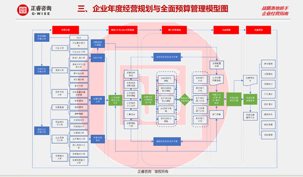 正睿咨詢集團大型公開課《年度經(jīng)營計劃&全面預(yù)算管理》