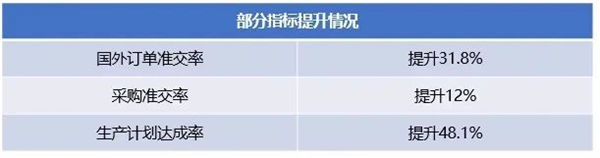 廣州市華勁機(jī)械制造有限公司第一期管理升級(jí)部分指標(biāo)提升情況