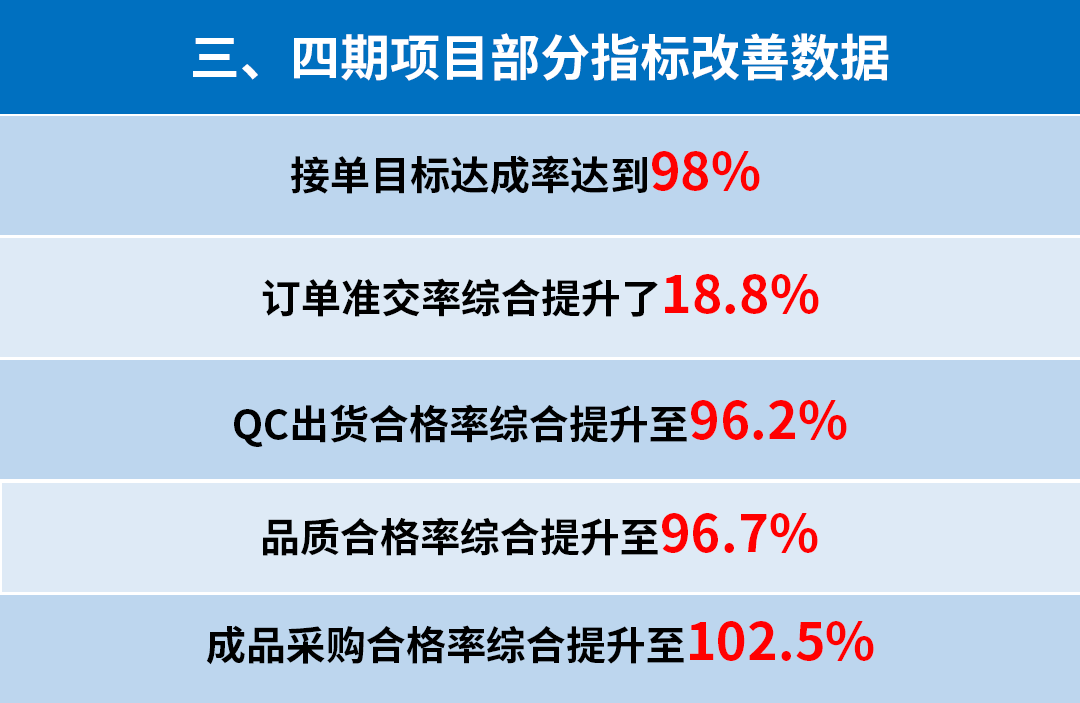 東莞市升禾飾品有限公司管理升級三、四期部分指標改善數(shù)據(jù)